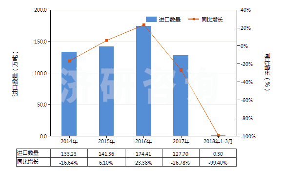 2014-2018年3月中國(guó)其他塑料的廢碎料及下腳料(HS39159090)進(jìn)口量及增速統(tǒng)計(jì)